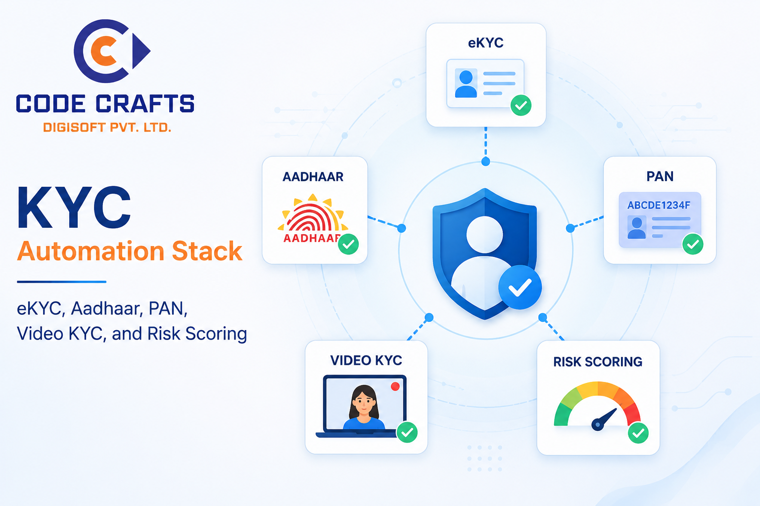 KYC Automation Stack: eKYC, Aadhaar, PAN, Video KYC, and Risk Scoring